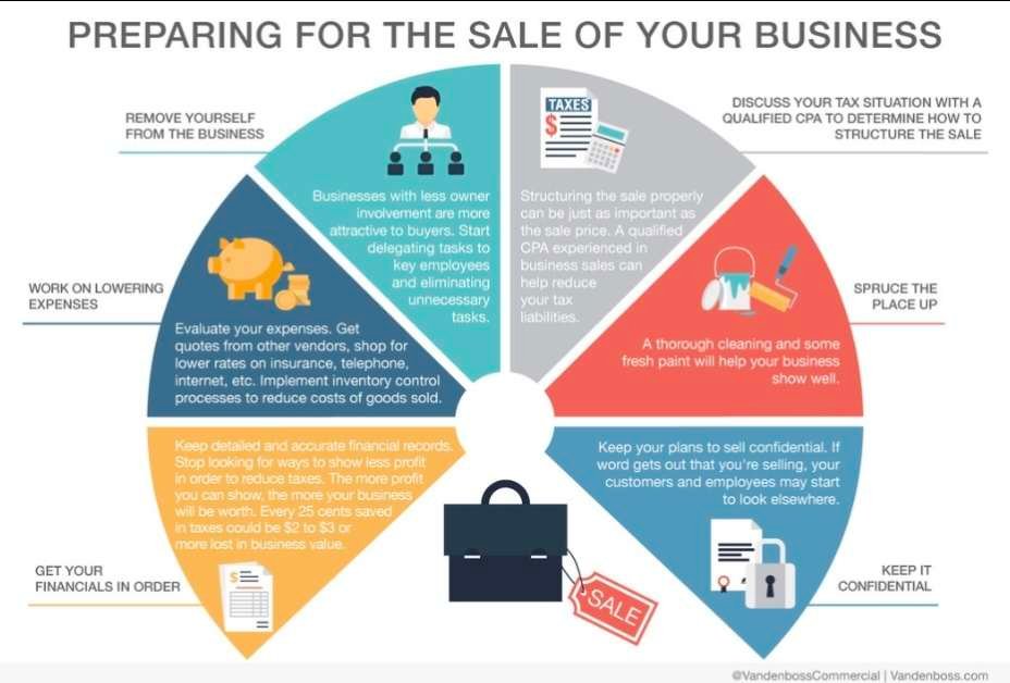 Preparing to Sell a Business: Essential Steps Before You Go to Market 1 Business